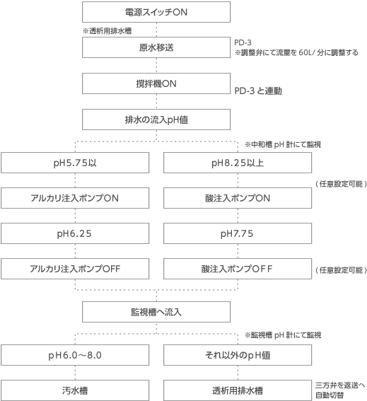 排水装置中和フロー