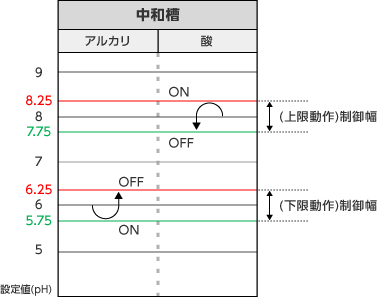 設定値及び制御幅の設定(任意設定可能)