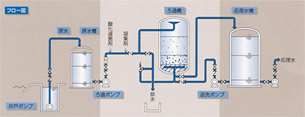 原水槽設置の場合