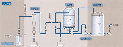 除砂装置設置の場合