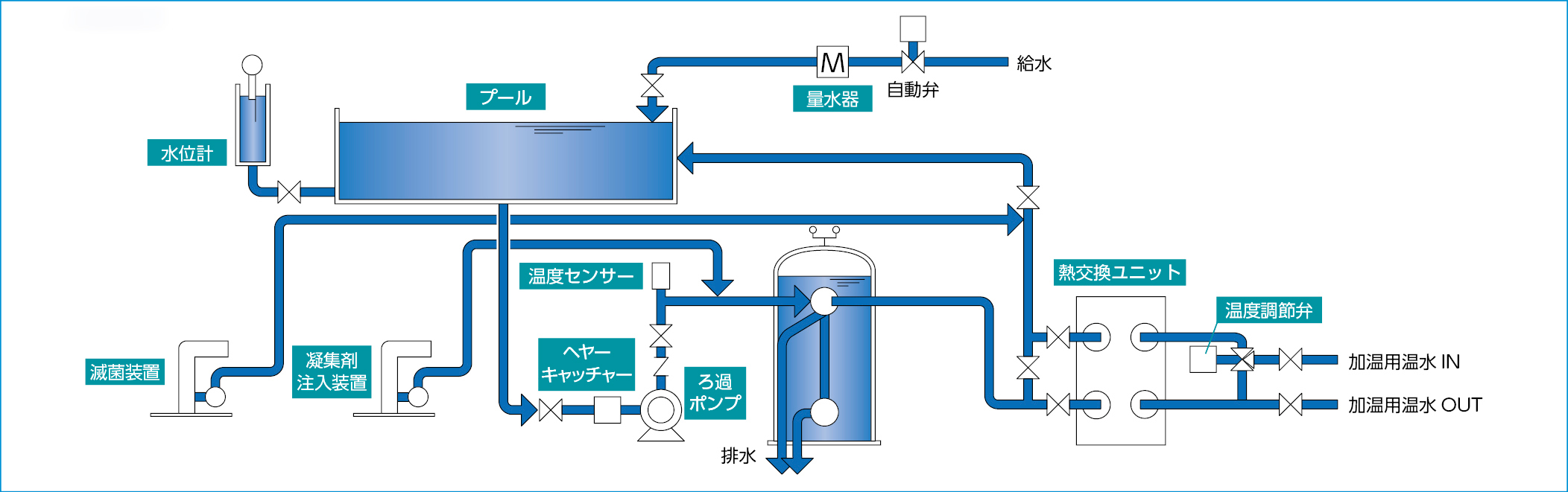 サンドフィルターシステム フロー図