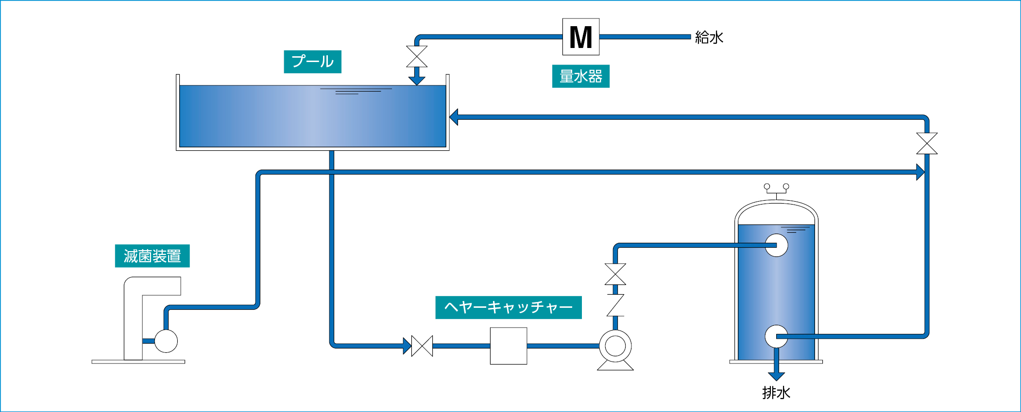 カートリッジフィルターシステム フロー図