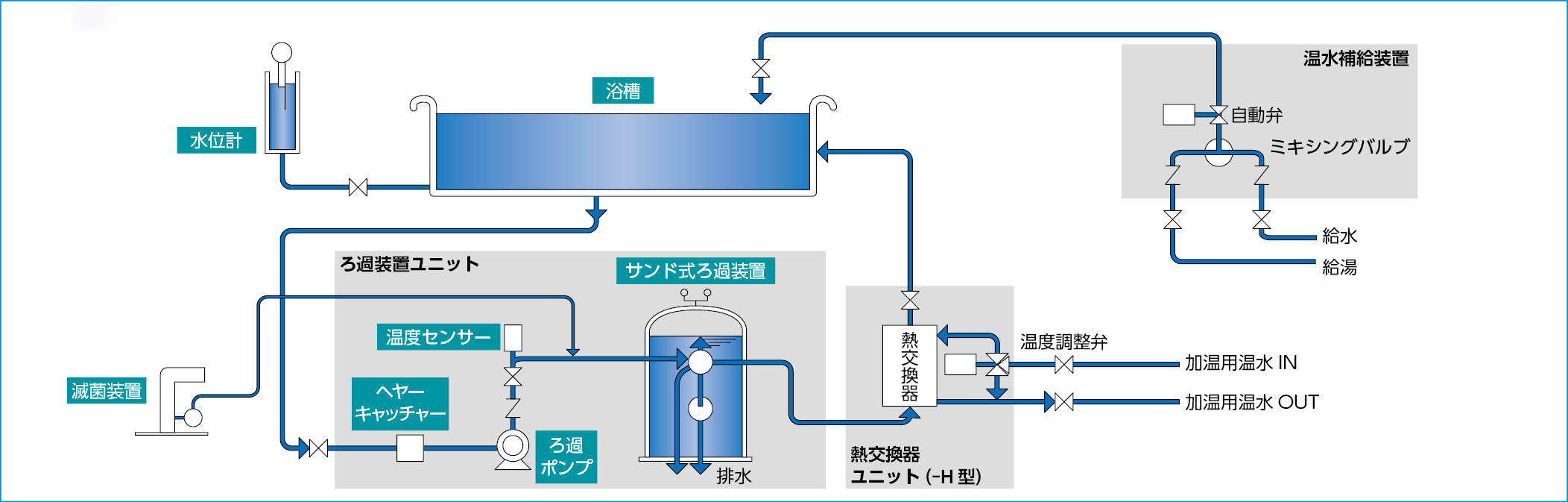 サンドフィルターシステム フロー図