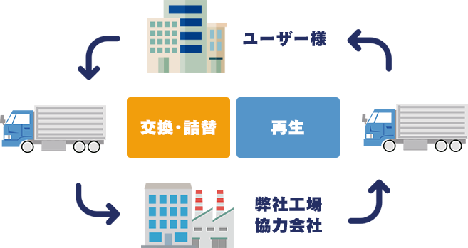 ユーザー様と弊社工場・協力会社の交換・詰替え・再生の図